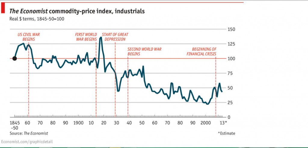 Inflation-Adjusted-Commodity-Price-Index
