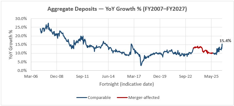 Line chart showing year-on-year growth in aggregate deposits from FY2007 to FY2027, distinguishing comparable and merger-affected periods.