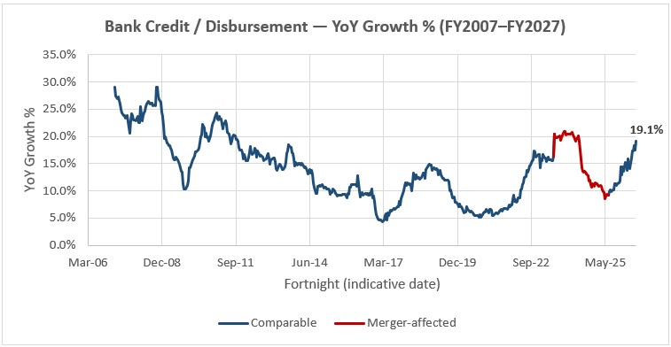 Line chart showing year-on-year growth in bank credit and disbursement from FY2007 to FY2027, including comparable and merger-affected periods.